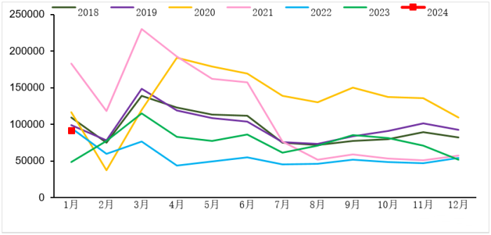 2018-2024年我國重卡市場(chǎng)銷量月度走勢(shì)圖