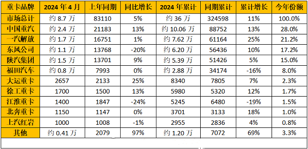 2024年4月重卡企業(yè)銷量排行榜