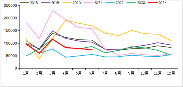 2018-2024年我國重卡市場銷量月度走勢圖